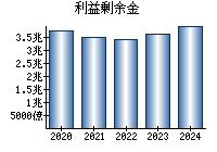 利益剰余金