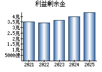 利益剰余金