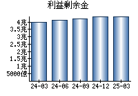 利益剰余金