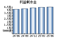 利益剰余金