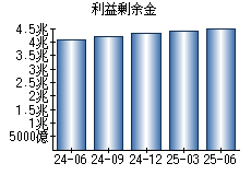利益剰余金