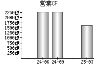 営業活動によるキャッシュフロー