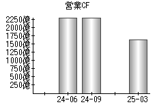 営業活動によるキャッシュフロー