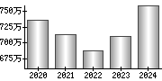 平均年収