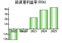 総資産利益率(ROA)