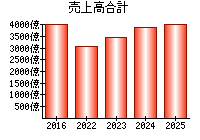 売上高合計