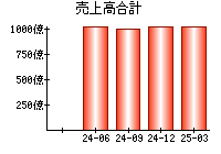 売上高合計
