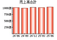 売上高合計