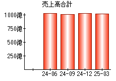 売上高合計