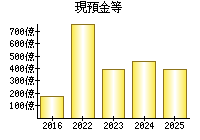 現預金等