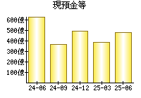 現預金等