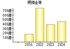 現預金等