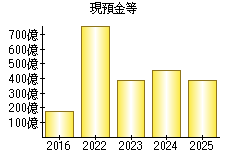 現預金等