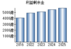 利益剰余金
