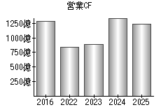 営業活動によるキャッシュフロー