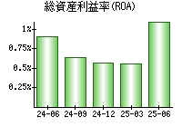 総資産利益率(ROA)