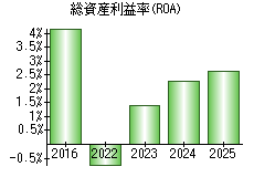 総資産利益率(ROA)