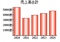 売上高合計