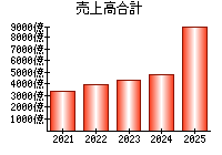 売上高合計