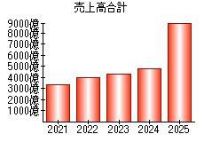 売上高合計