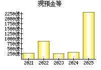 現預金等