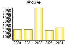 現預金等