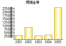 現預金等