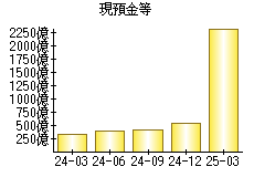 現預金等