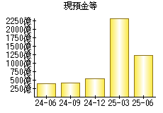 現預金等