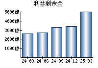 利益剰余金