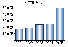 利益剰余金
