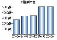 利益剰余金