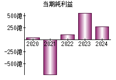 当期純利益