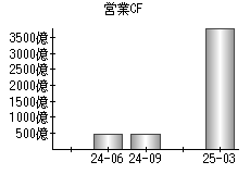 営業活動によるキャッシュフロー