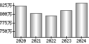 平均年収