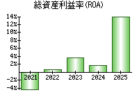 総資産利益率(ROA)