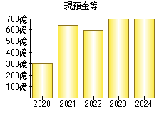 現預金等