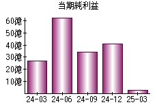 当期純利益