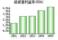 総資産利益率(ROA)