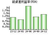 総資産利益率(ROA)