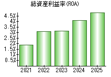 総資産利益率(ROA)