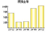 現預金等