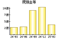 現預金等