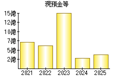 現預金等