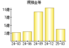 現預金等