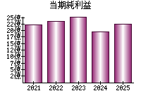 当期純利益