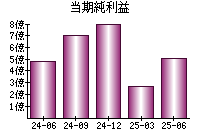 当期純利益