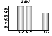 営業活動によるキャッシュフロー