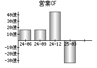 営業活動によるキャッシュフロー