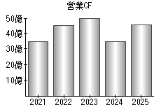 営業活動によるキャッシュフロー